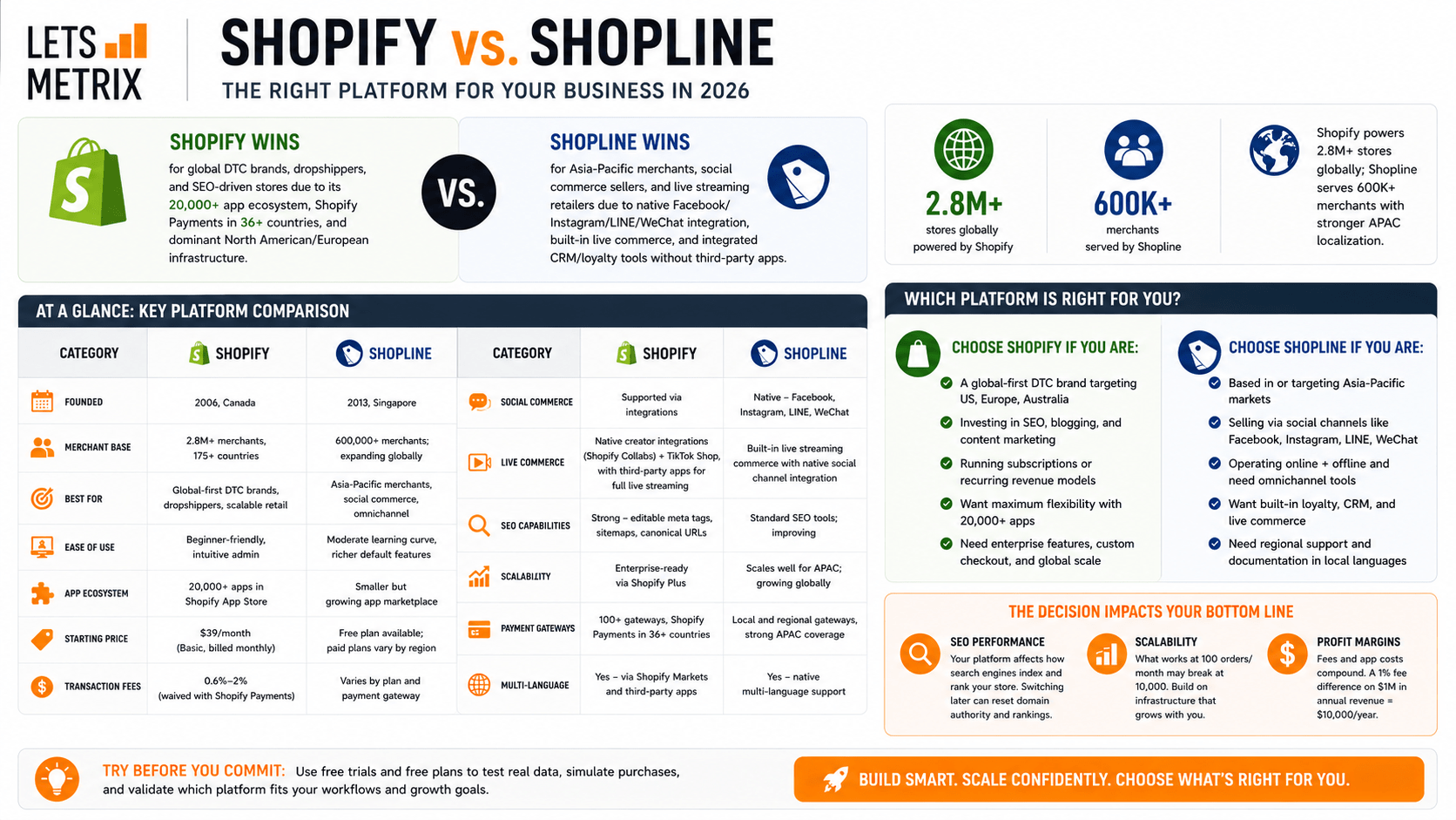 Shopify vs Shopline