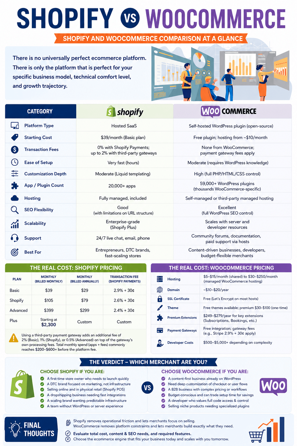 Shopify vs Woocommerce infographic