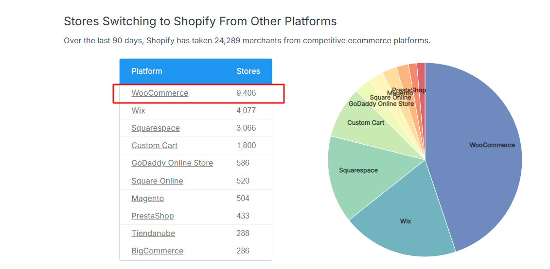 StoreLeads data Woocommerce to Shopify