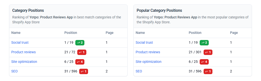 Yotpo Product Review Ranking 